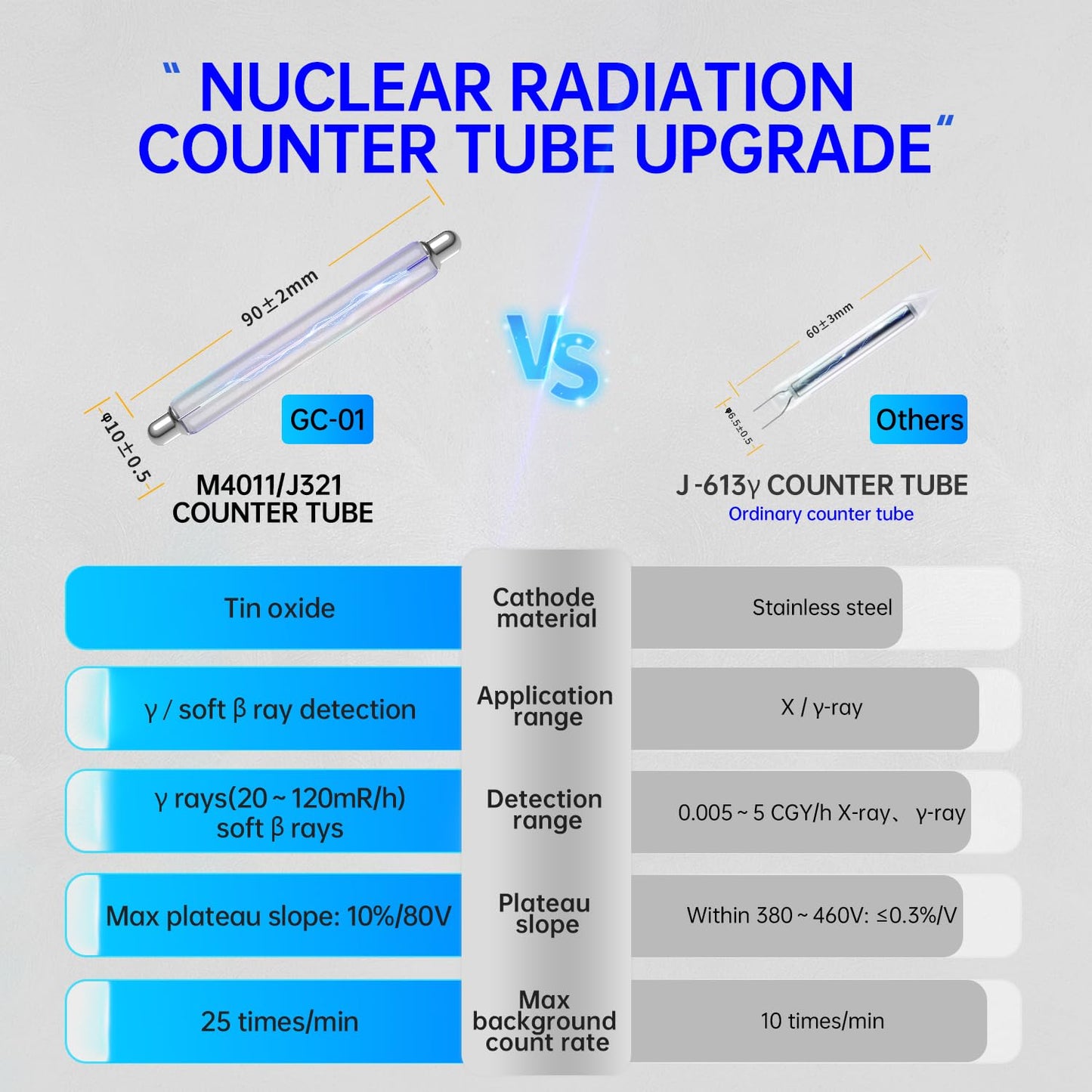 Real Instruments GC01 Geiger Counter Nuclear Radiation Detector With LCd Display, Portable Handheld Beta Gamma X-Ray Rechargeable Radiation Monitor Meter, 5 Dosage Units Switched,0.0 Sv-500msv